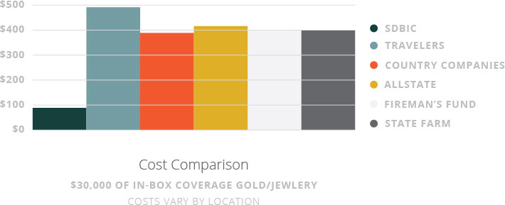 homeowners cost comparison chart